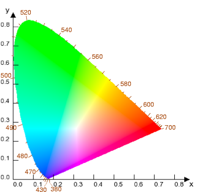 cie_chromaticity_diagram_wavelength