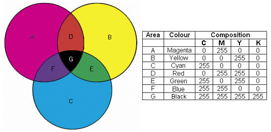 CMYK Colour Model