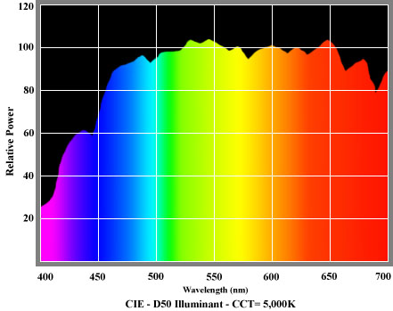 spd_cie_d50