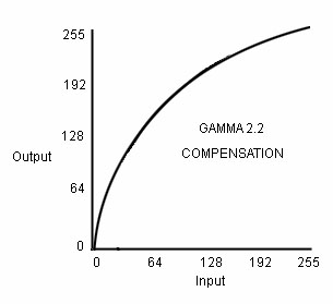 Gamma 22