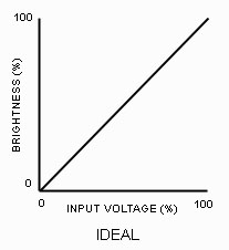 Gamma linear