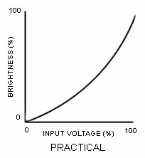 Gamma nonlinear