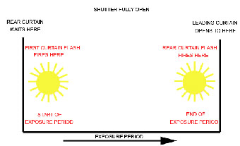 Rear Curtain Sync Flash