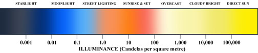 Illuminance scale