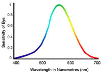 Spectrum Sensitivity