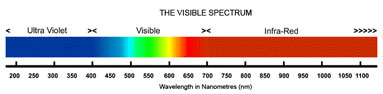 Visible Spectrum