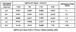 Macro DOF table