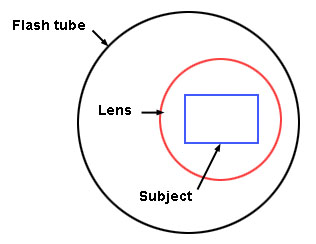 Ring-flash off centre