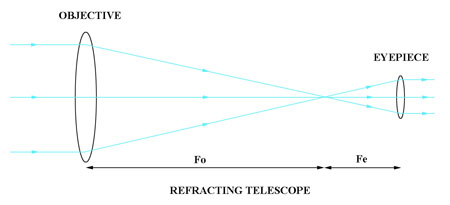 Refracting telescope