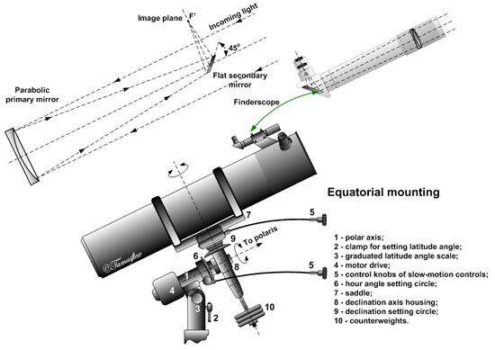 Newtonian reflector