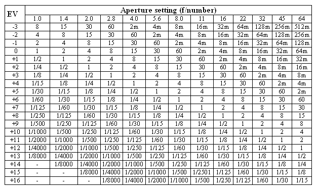 Exposure Value (EV) Table