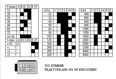 DX-coding