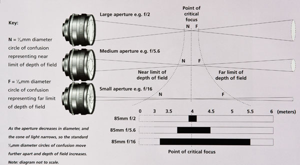 Circle of confusion diagram