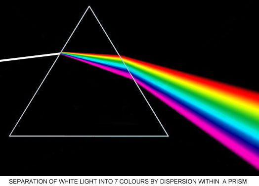 Dispersion diagram