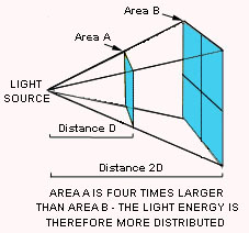 Inverse square law