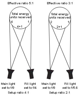 Lighting ratio