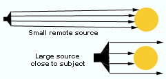 Source distance